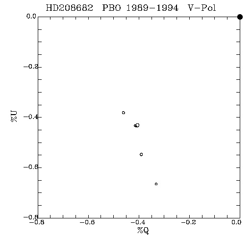 HD208682 QU plot