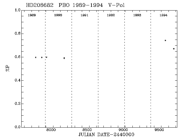 HD208682 Pol vs Time plot