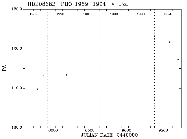 HD208682 PA vs Time plot