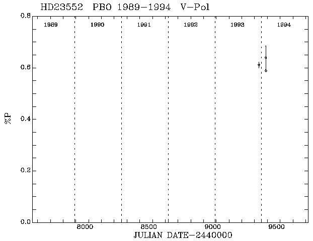 HD23552 Pol vs Time plot