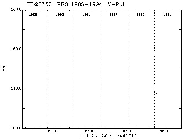 HD23552 PA vs Time plot
