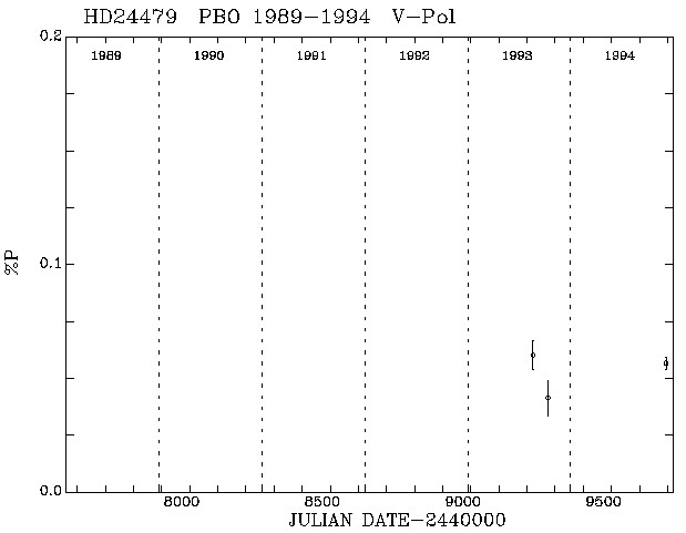 HD24479 Pol vs Time plot