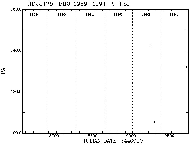 HD24479 PA vs Time plot
