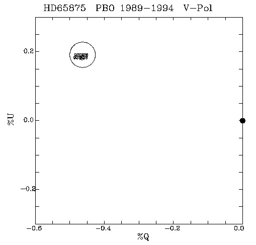 HD65875 QU plot