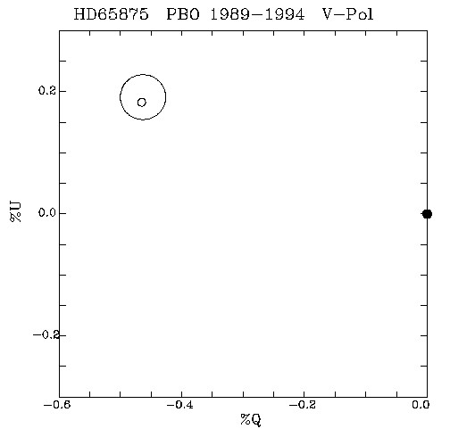 HD65875 QU plot
