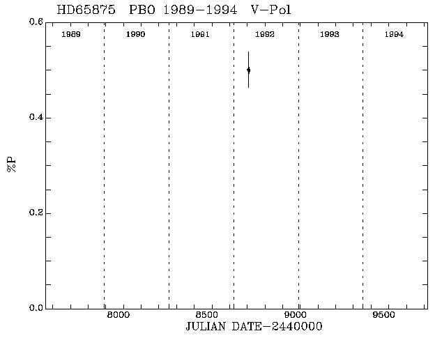 HD65875 Pol vs Time plot