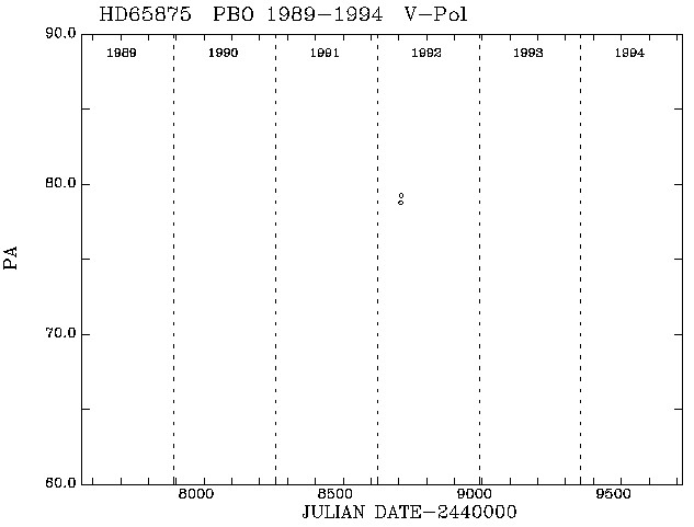 HD65875 PA vs Time plot