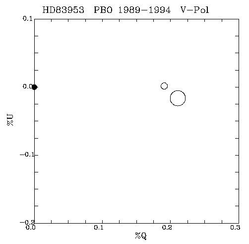 HD83953 QU plot