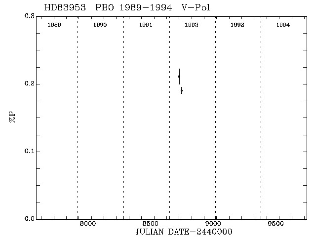 HD83953 Pol vs Time plot