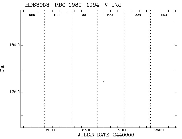 HD83953 PA vs Time plot