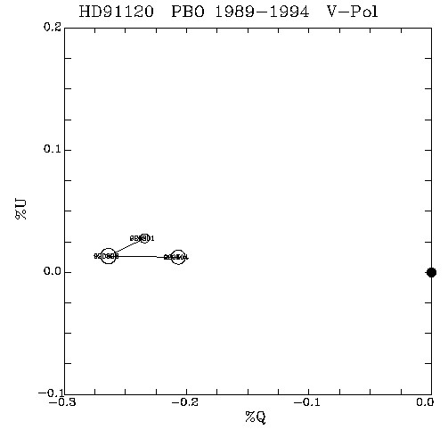 HD91120 QU plot
