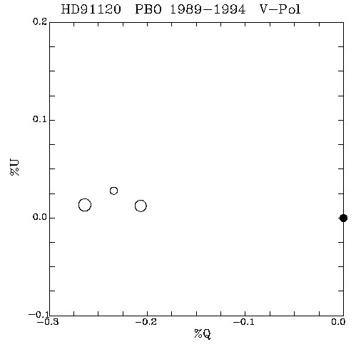 HD91120 QU plot