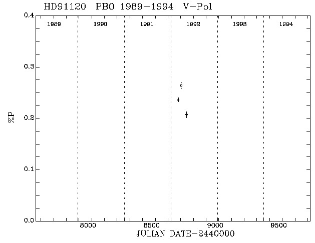 HD91120 Pol vs Time plot