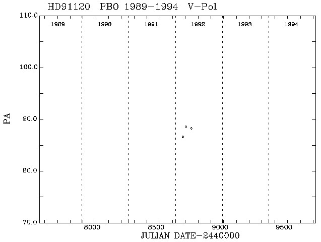 HD91120 PA vs Time plot