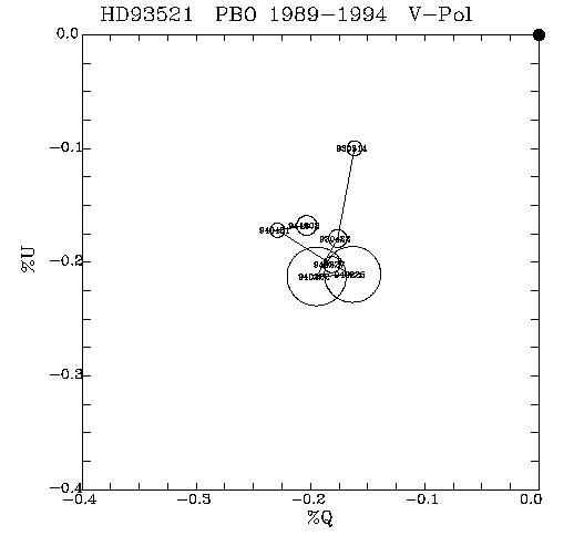 HD93521 QU plot