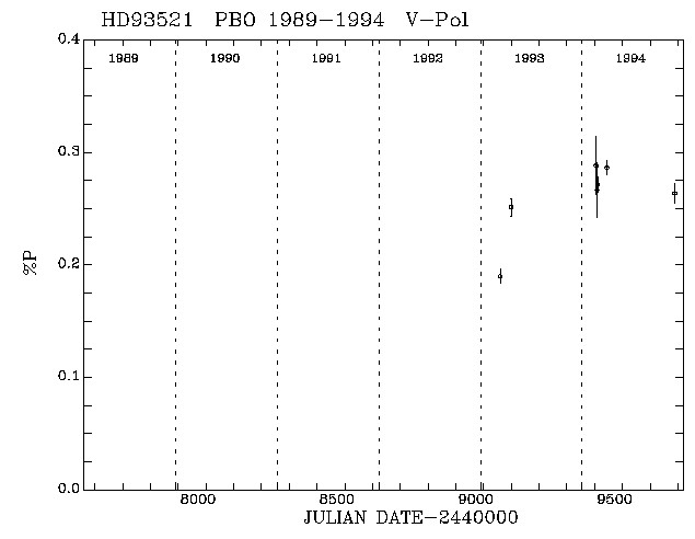 HD93521 Pol vs Time plot