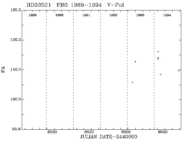 HD93521 PA vs Time plot