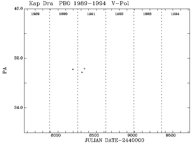 Kap Dra PA vs Time plot