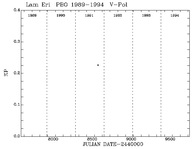 Lam Eri Pol vs Time plot