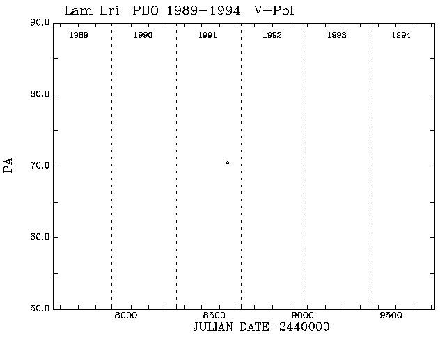 Lam Eri PA vs Time plot