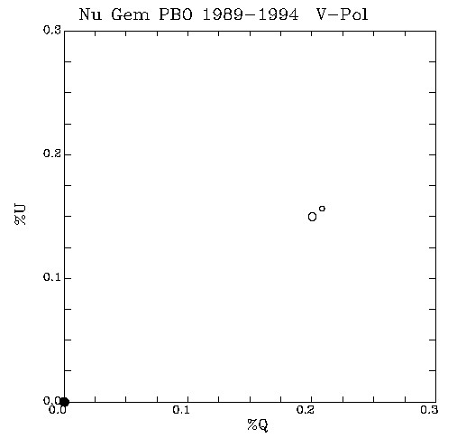 Nu Gem QU plot