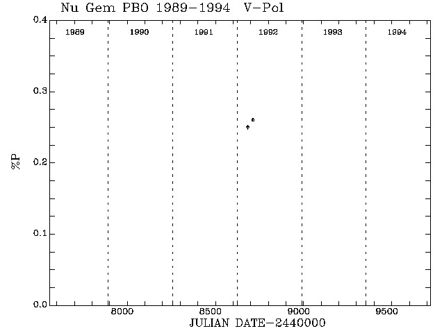 Nu Gem Pol vs Time plot