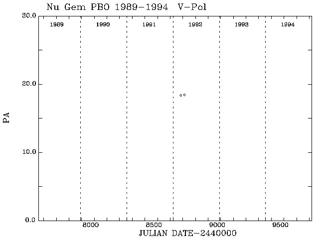 Nu Gem PA vs Time plot