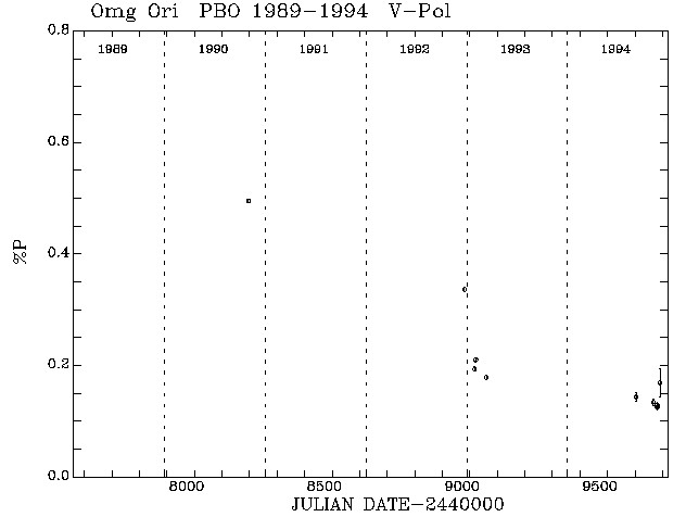 Omg Ori Pol vs Time plot