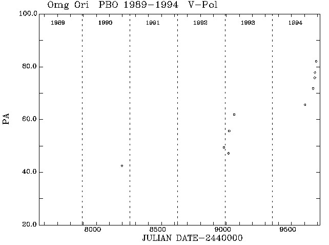 Omg Ori PA vs Time plot