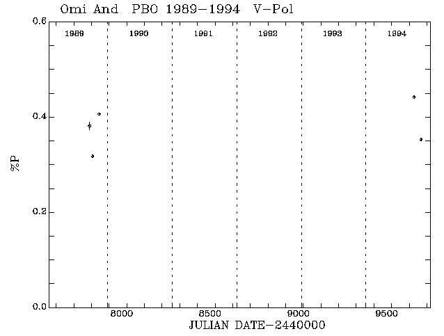 Omi And Pol vs Time plot