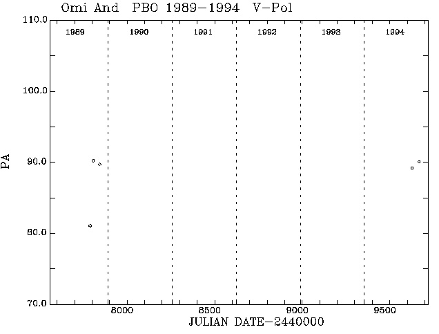 Omi And PA vs Time plot