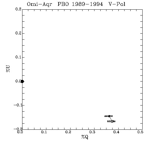 Omi Aqr QU plot