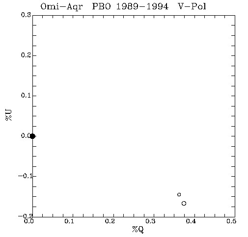 Omi Aqr QU plot