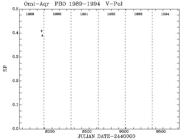 Omi Aqr Pol vs Time plot