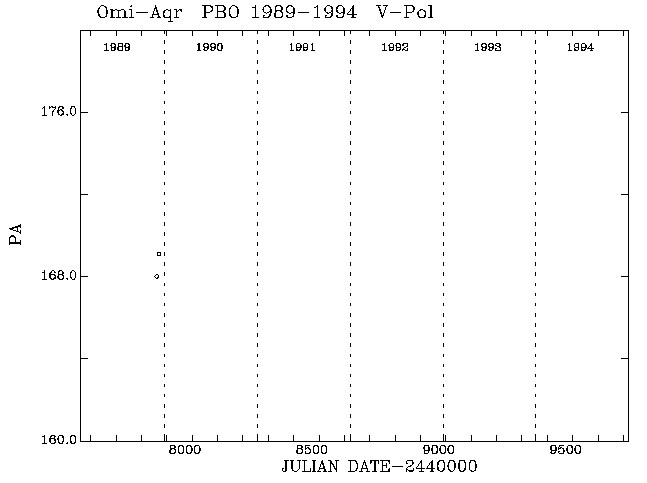Omi Aqr PA vs Time plot