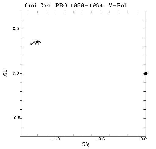 Omi Cas QU plot