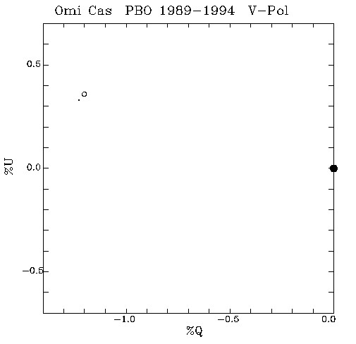 Omi Cas QU plot