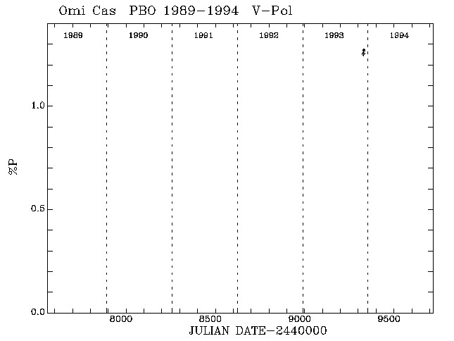 Omi Cas Pol vs Time plot