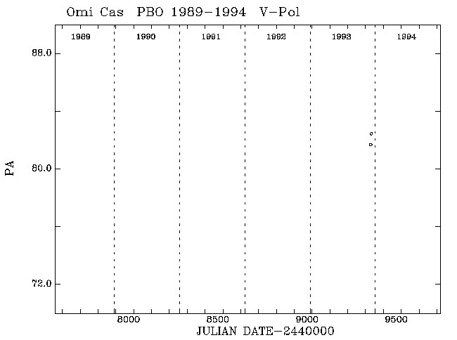 Omi Cas PA vs Time plot