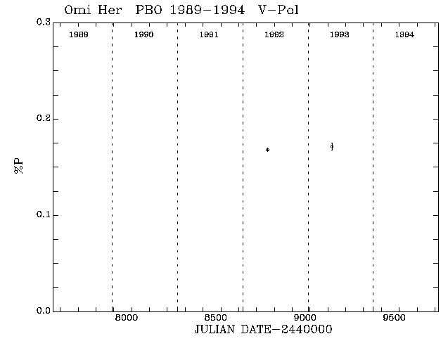 Omi Her Pol vs Time plot