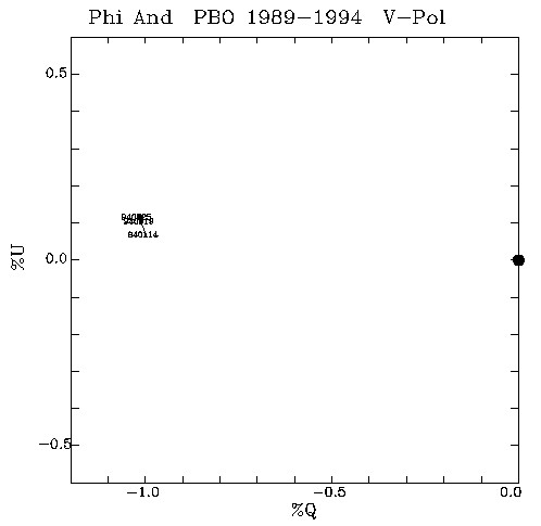 Phi And QU plot