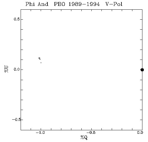 Phi And QU plot