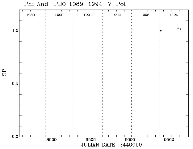 Phi And Pol vs Time plot
