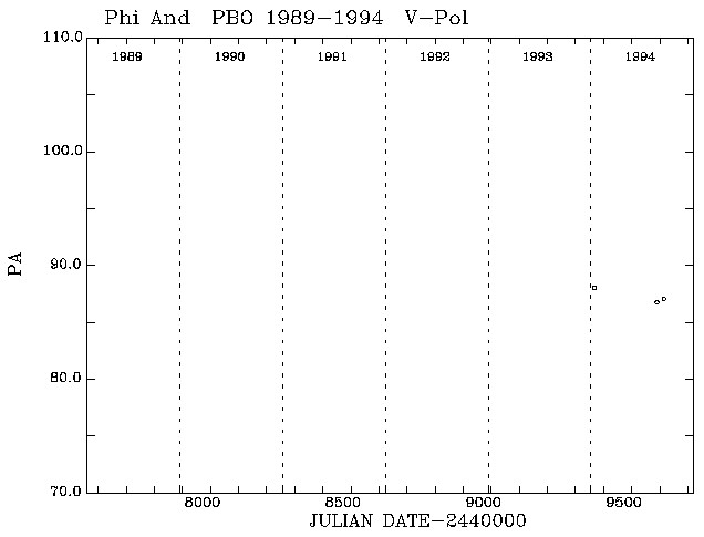 Phi And PA vs Time plot