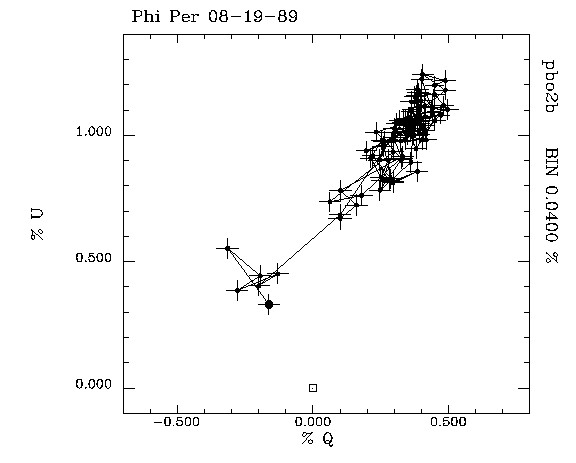 Phi Per 081989 QU plot
