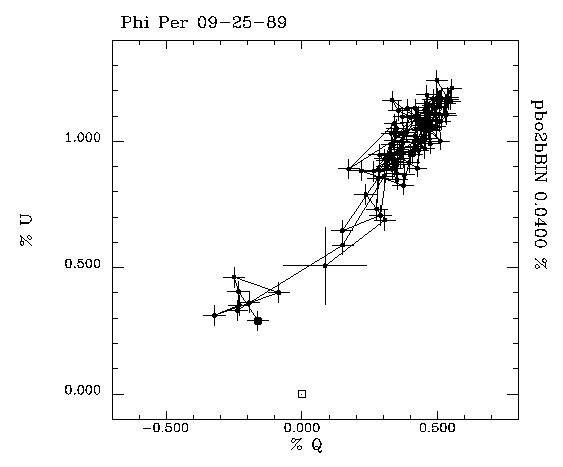 Phi Per 092589 QU plot