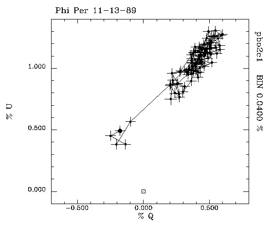 Phi Per 111389 QU plot