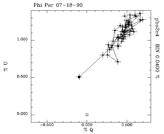 Phi Per 071890 QU plot