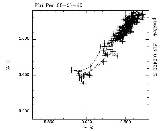 Phi Per 080790 QU plot