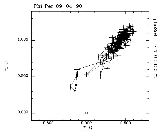Phi Per 090490 QU plot